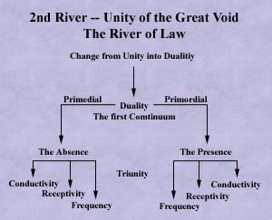 The River of Law brings forth Triunity.
