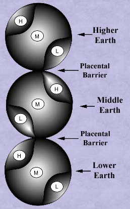 nine levels of Earth