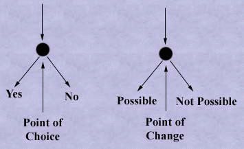 the points of choice and change