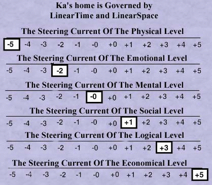 levels of steering currents