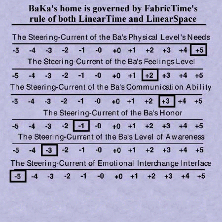 Steering Currents of the BaKa