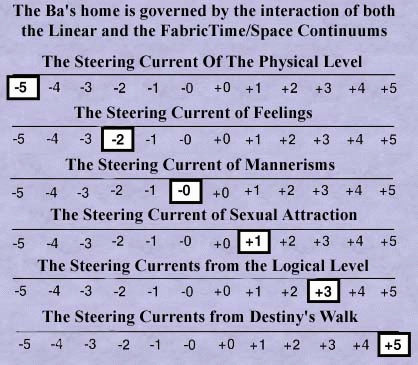 Steering Currents of the Ba