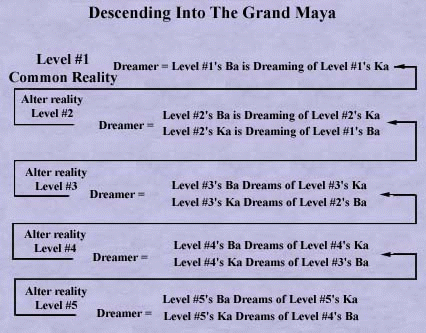 levels of dreams