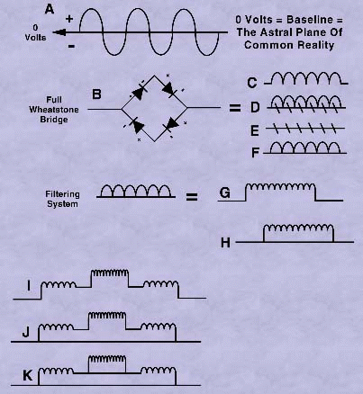 the mind repeats the patterns that govern electrical phenomena