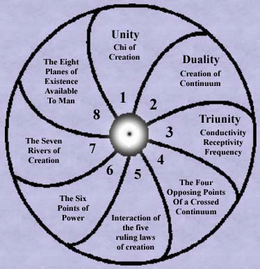 Pictorial representation of all that which occurs during a cycle of Creation.