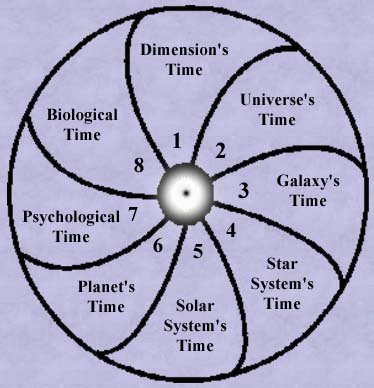 A Magic Circle of time.